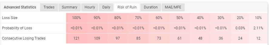 The account’s risk of ruin. 