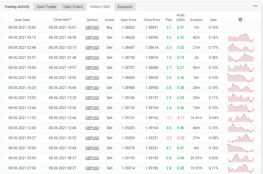 The robot’s trading history. 