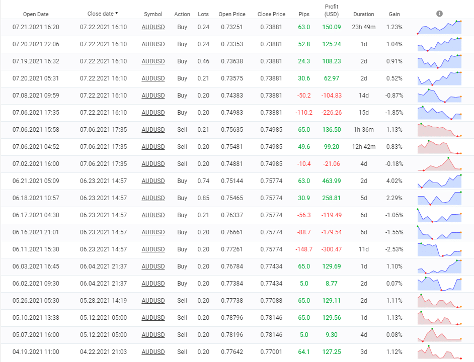 Control Forex closed orders.