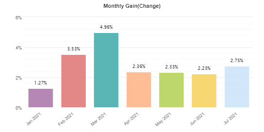 Control Forex monthly profits.