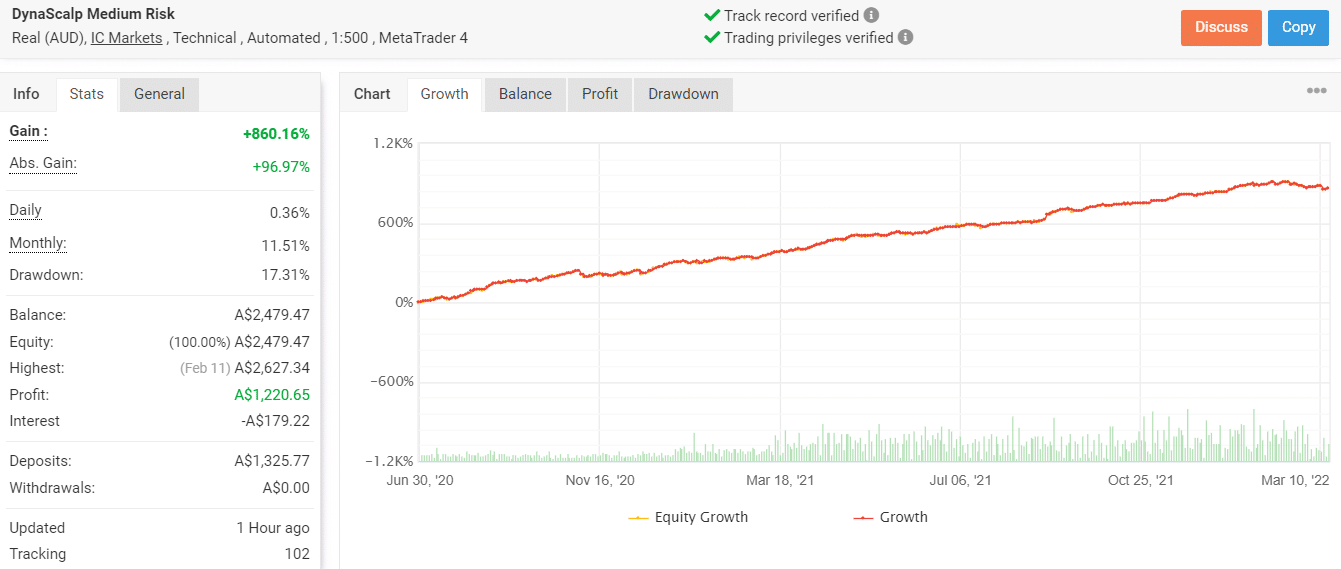 Growth chart of DYNASCALP on Myfxbook.