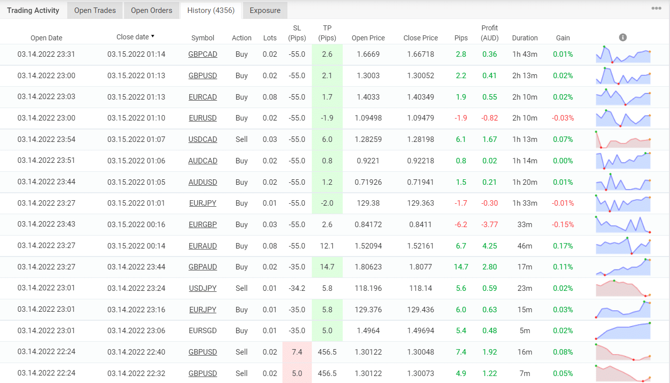 Trading results of DYNASCALP on Myfxbook.