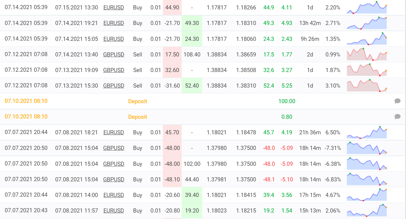 Trades performed by Divergence.