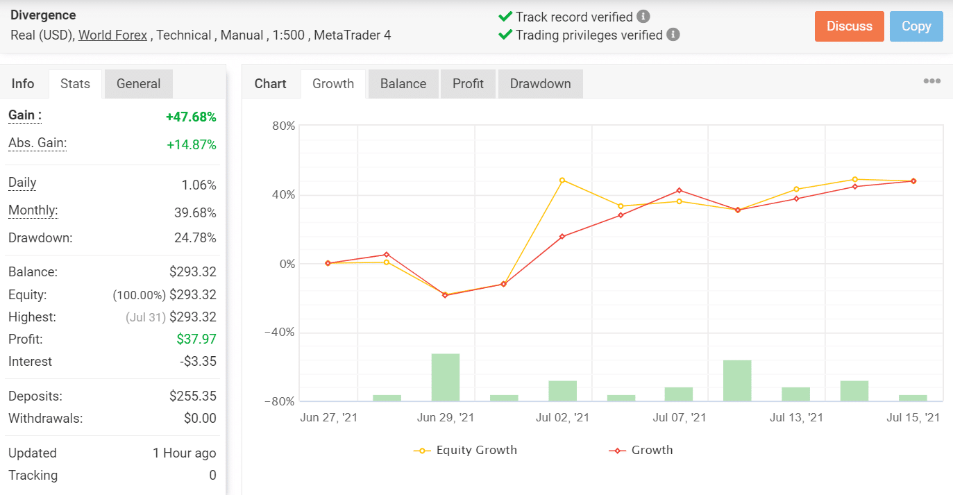 Growth chart for Divergence.