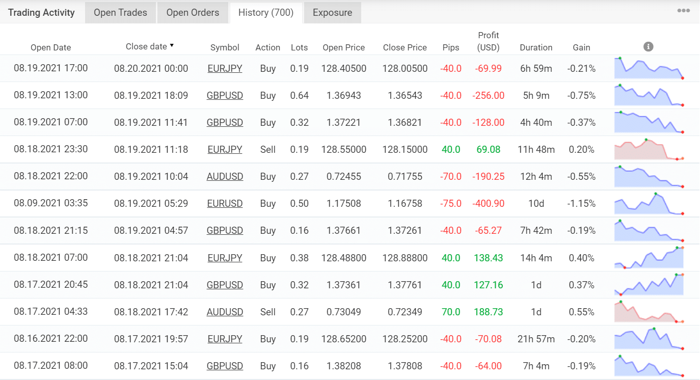 Trading results for FXCIPHER.