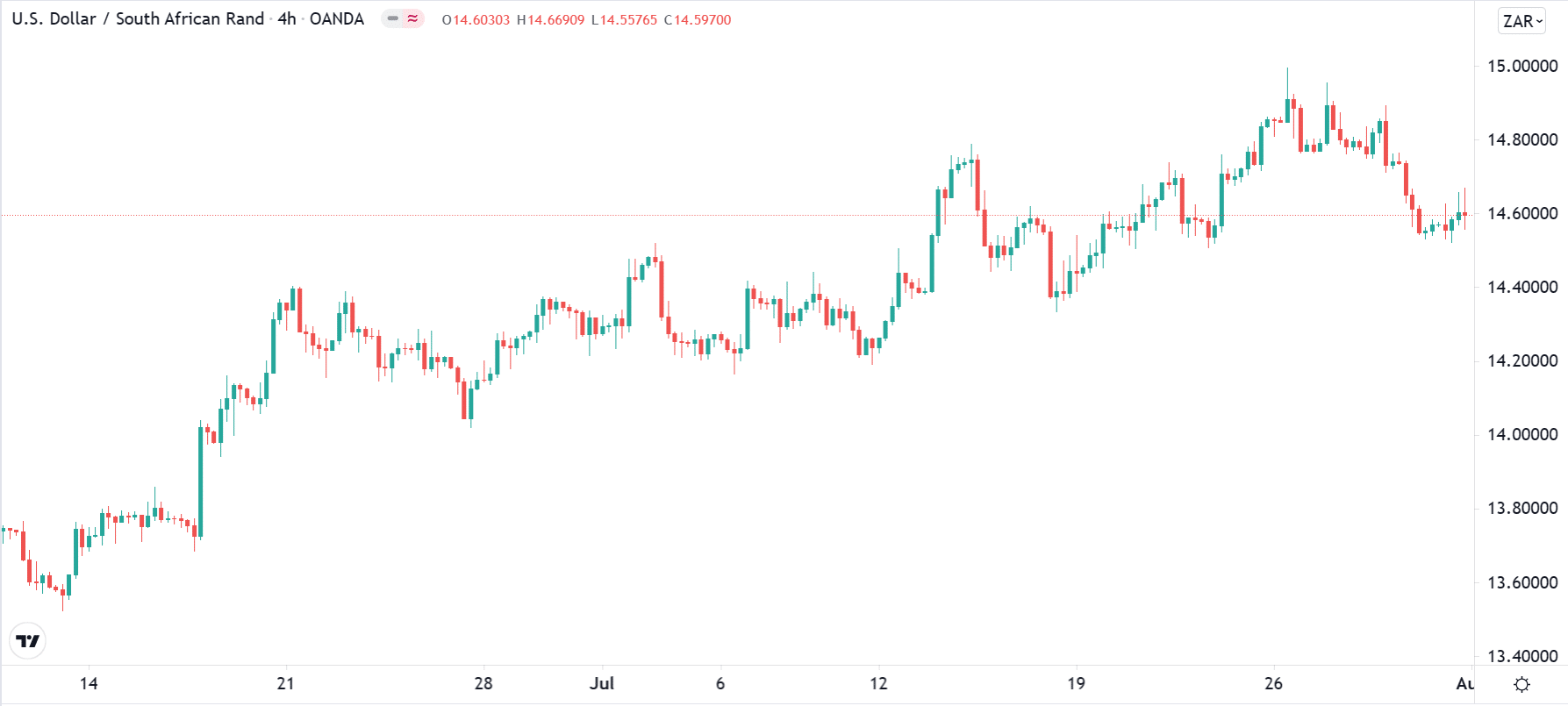 USD/ZAR pair, showing volatile price action on the 4-hour time frame.