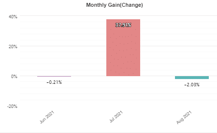 Monthly gains of the account from June 2021 to August 2021. 