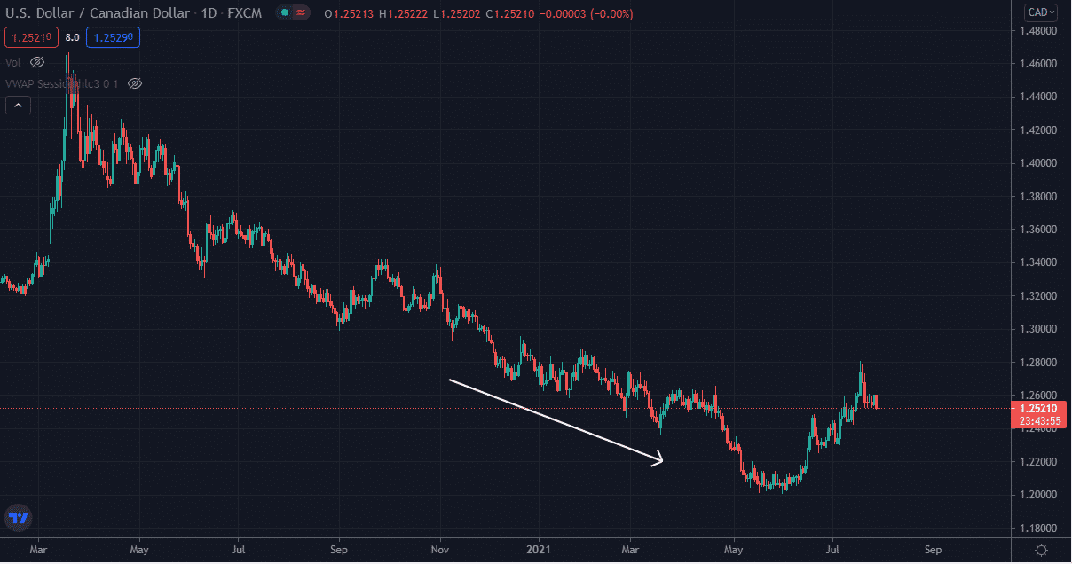 USD/CAD downtrend 2020-2021
