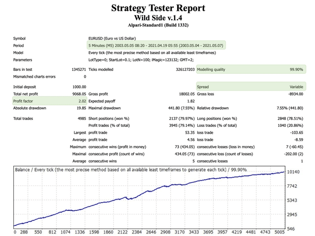 Wild Side backtest report for EURUSD pair.