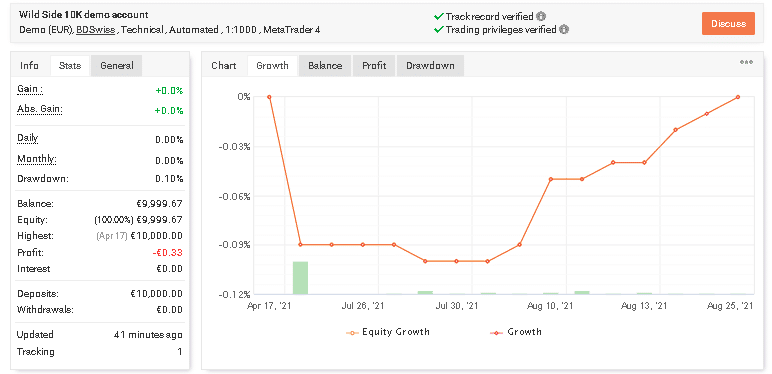 Wild Side live trading results.