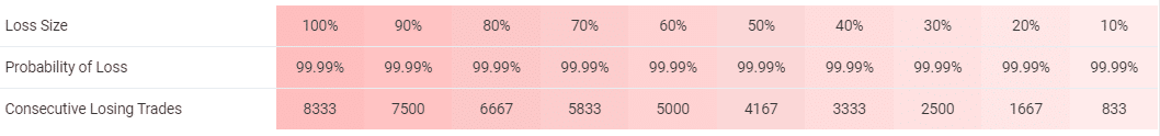 High trading risks of 99.99%.