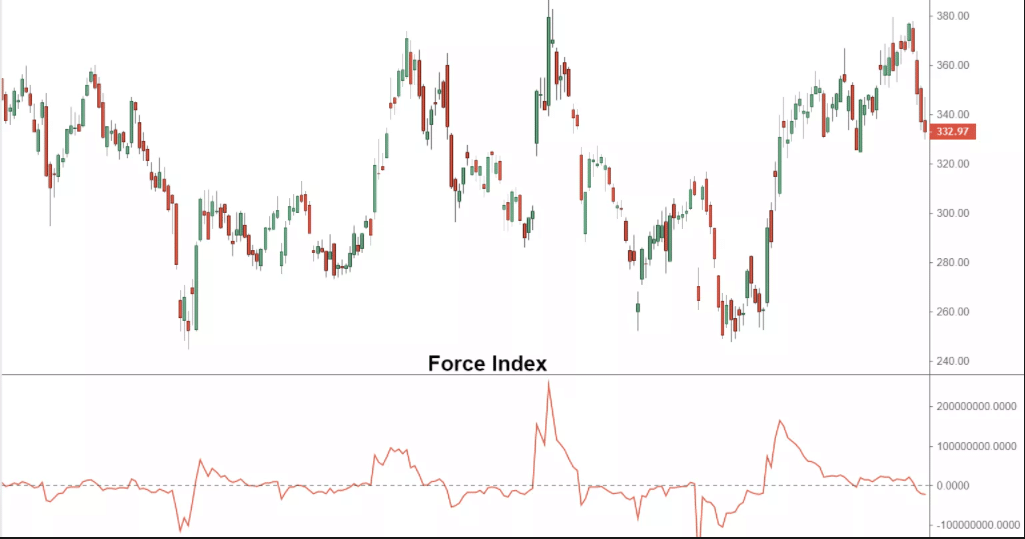 Chart showing Force Index fluctuating