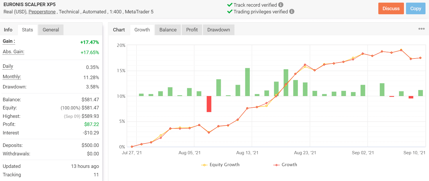 Growth chart for Euronis Scalper.