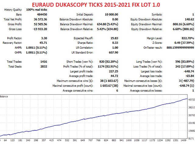 Backtesting results for EUR/AUD. 