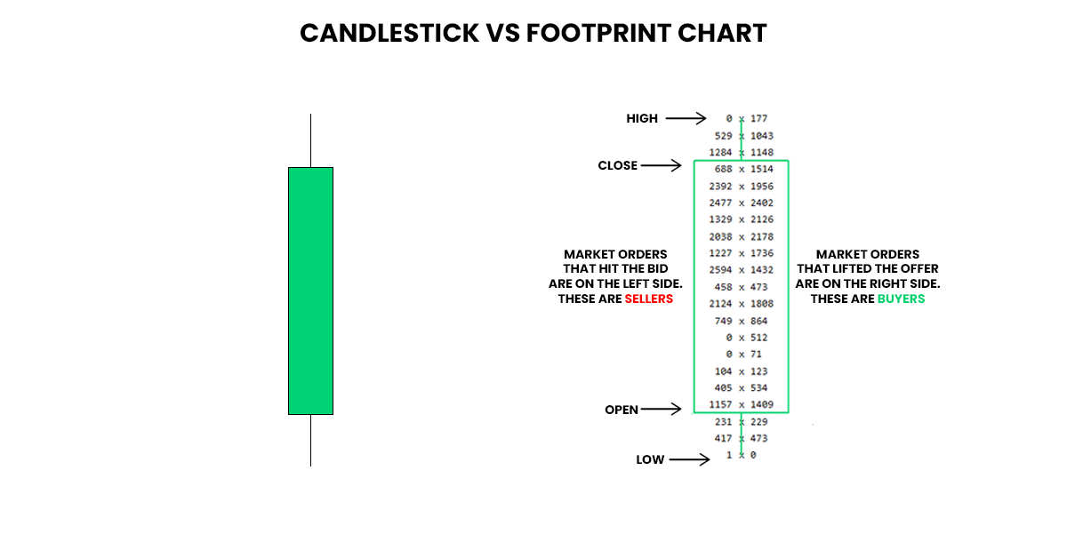 The illustration, comparing a candlestick and footprint chart.
