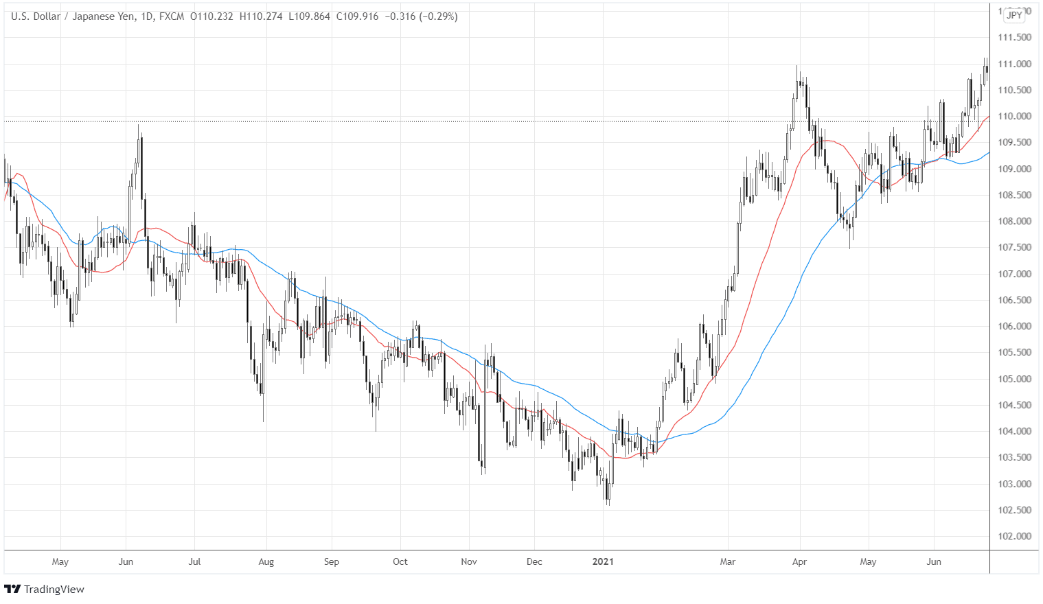 50-day and 25-day MAs are plotted in the daily chart.