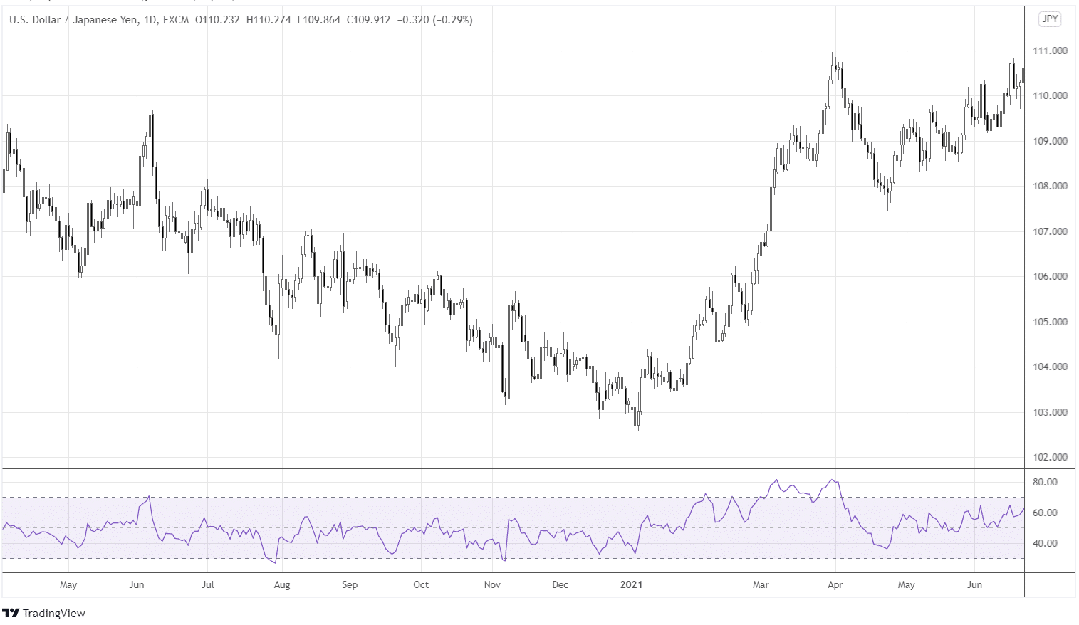 The RSI indicator is plotted in the daily chart.