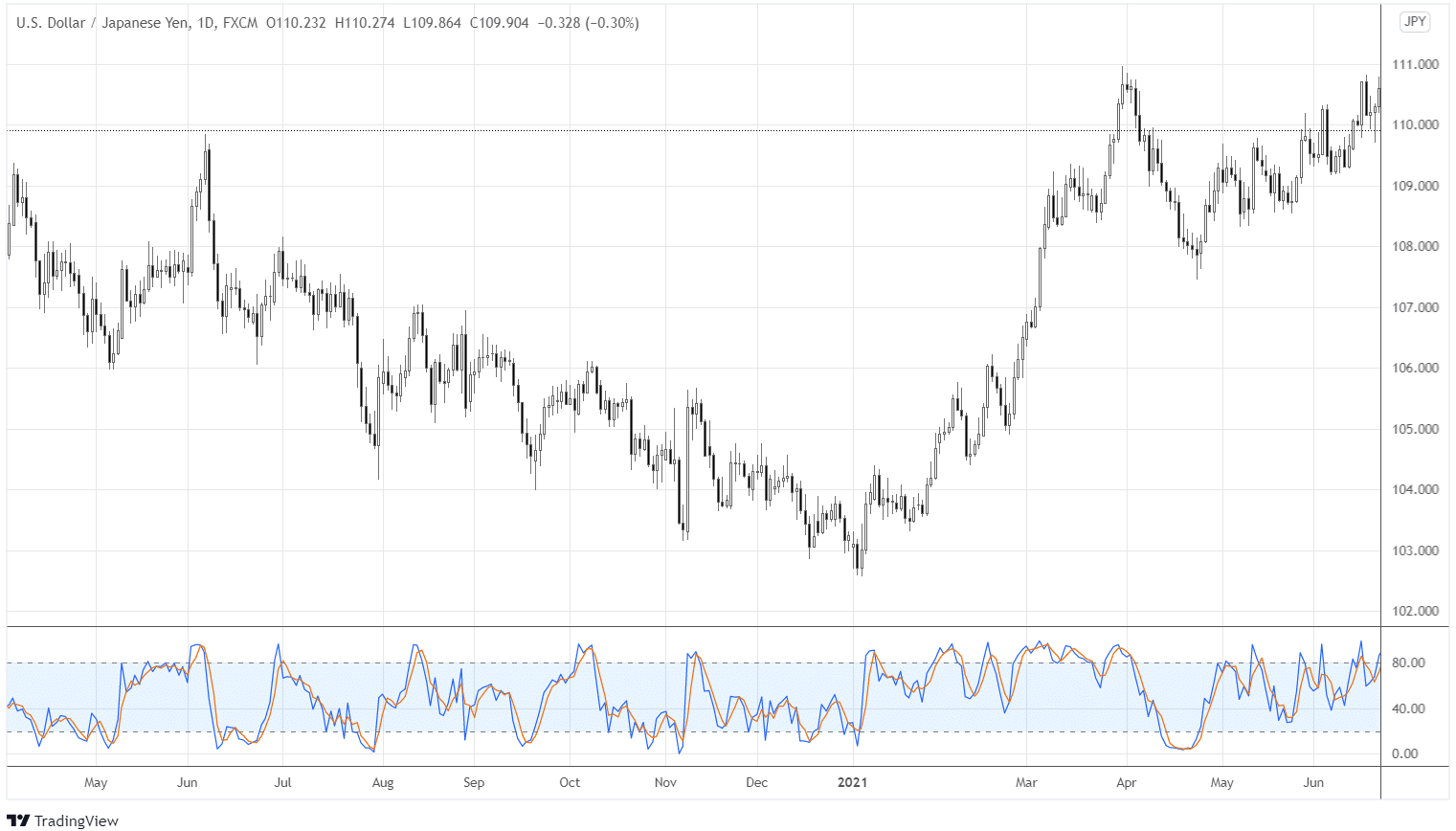 Stochastic Oscillator that is plotted in the daily chart.