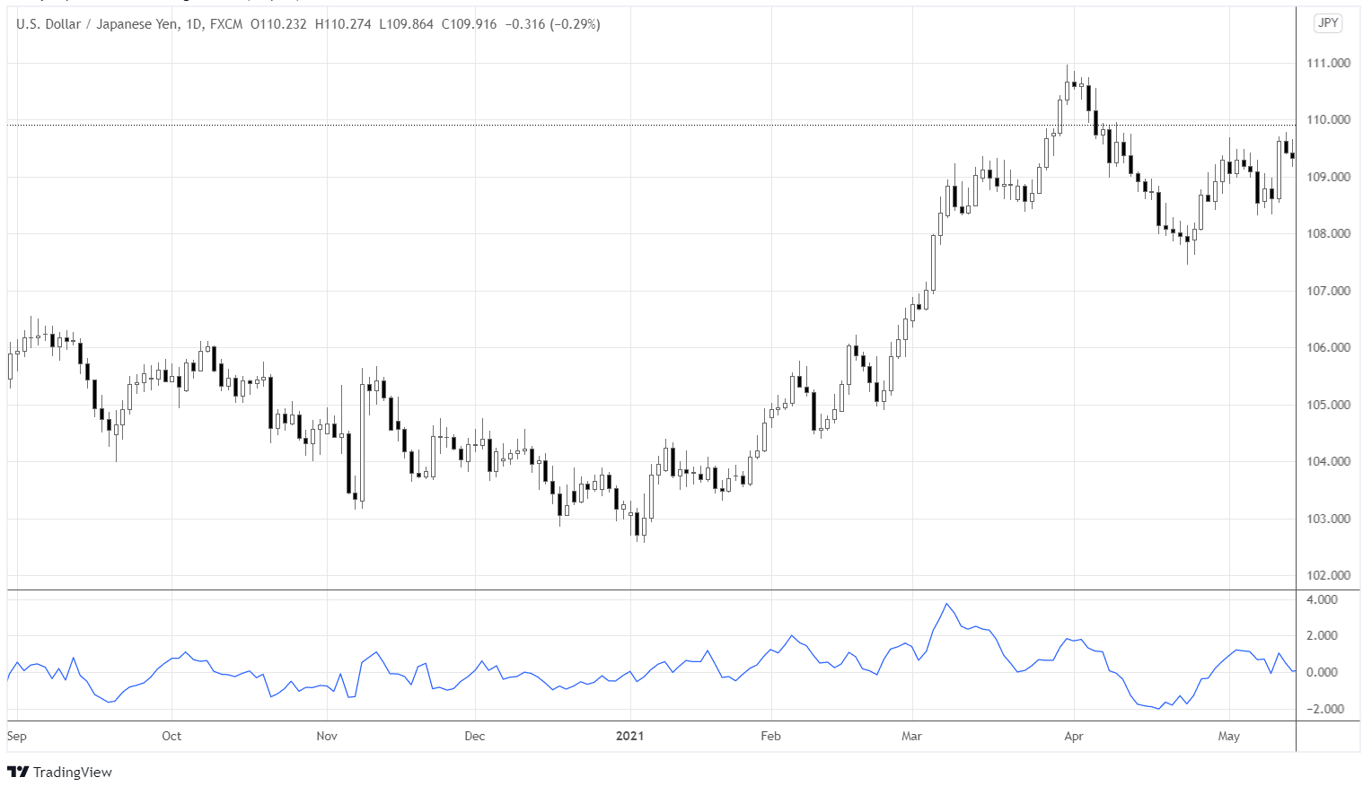 Momentum indicator is plotted in the daily chart