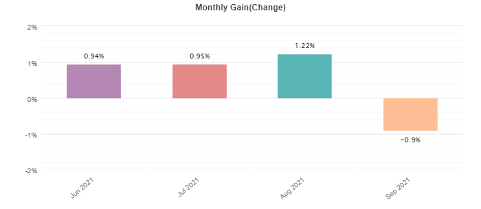 Night Hunter Pro monthly profits.