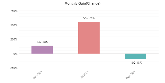 PZ Trend Trading monthly trading results.