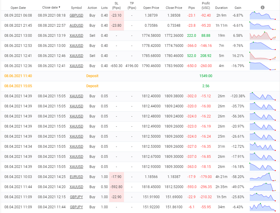 PZ Trend Trading closed orders.