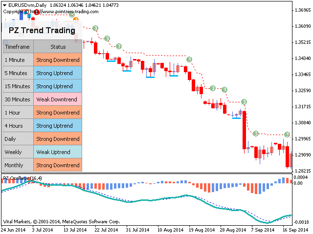 PZ Trend Trading performance on the chart.