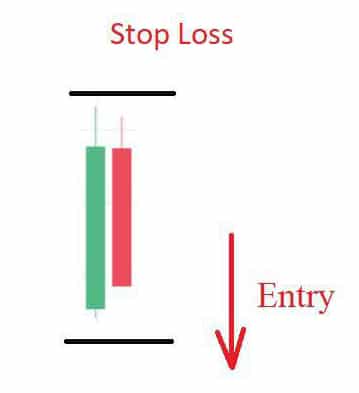 A picture showing a bearish head and shoulder reversal setup.
