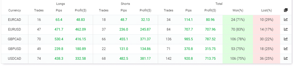 Performance of currency pairs. 