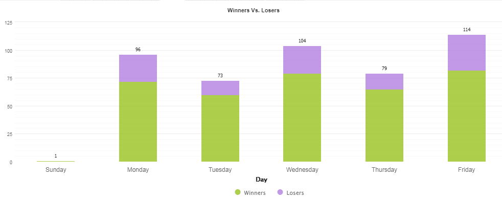 Number of trades completed between Sunday and Friday. 