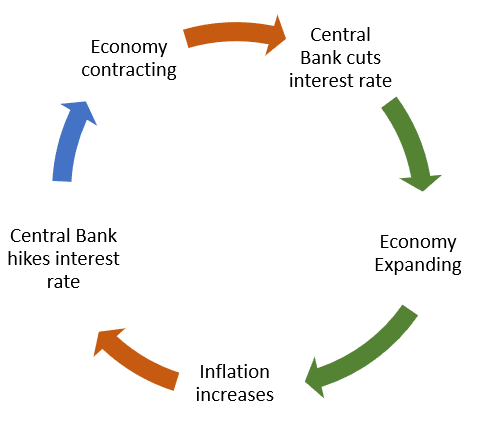 Image showing the different interest rate cycles