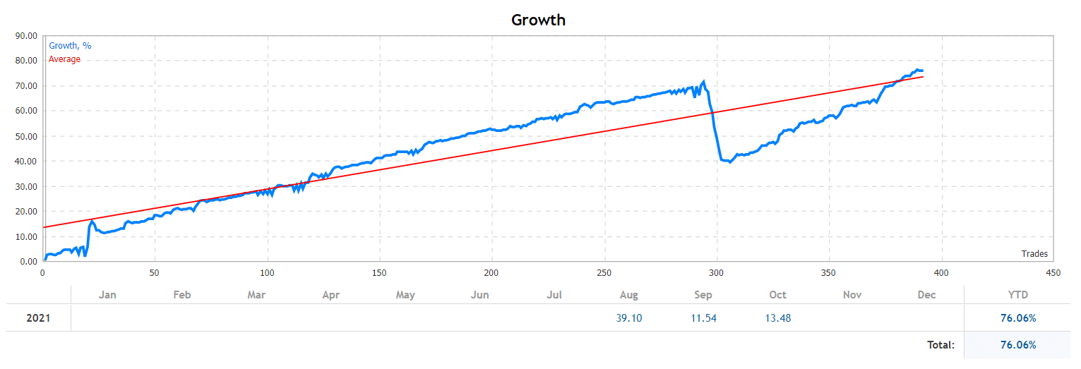 Growth chart.