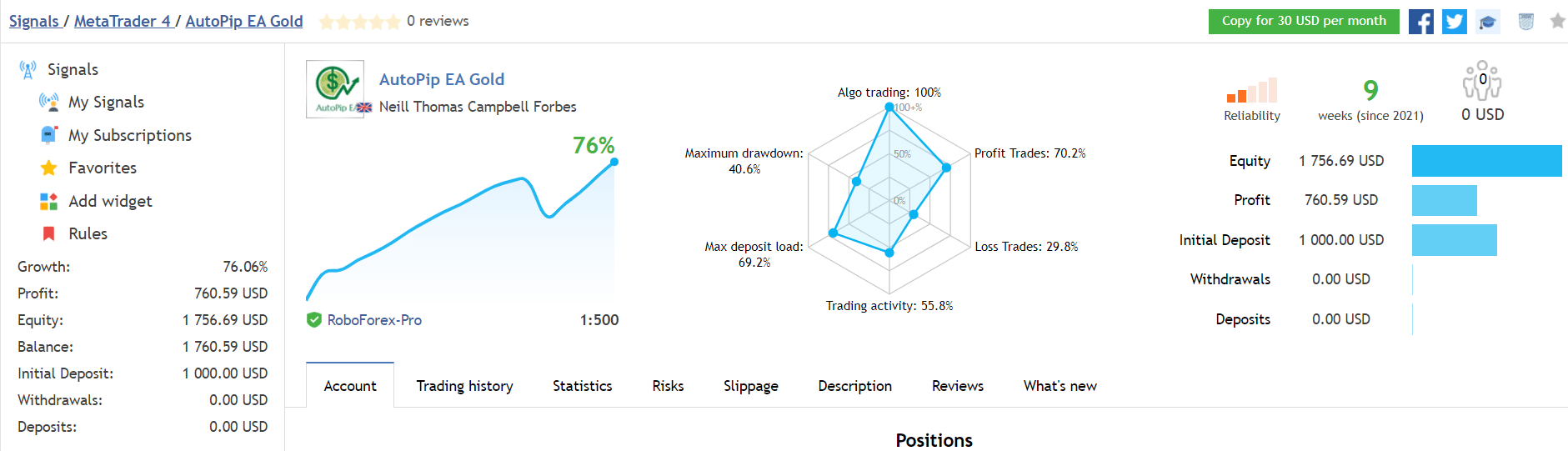 Trading results. 