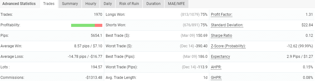 Trading results of Breakthrough Strategy.