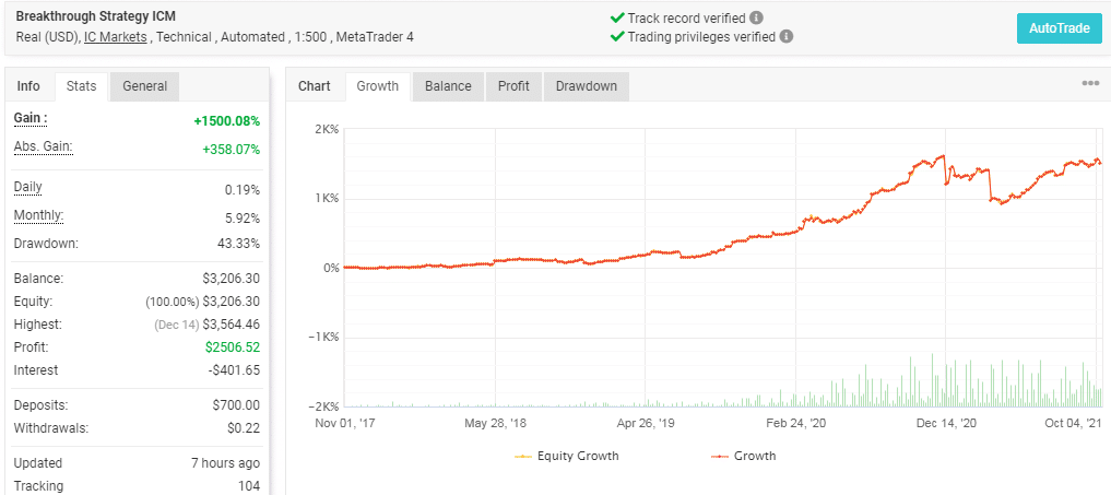 Growth chart of Breakthrough Strategy.