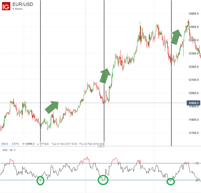 Chart showing price bounce back as RSI hints oversold