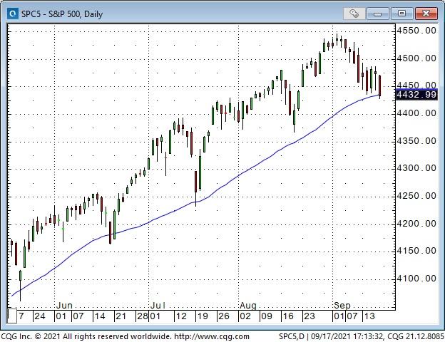 Chart showing 200-MA affirming uptrend