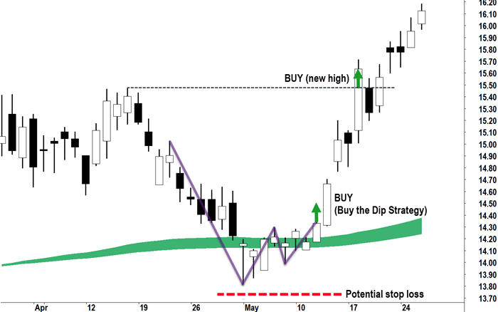 Image showing where to place stop-loss when buying the dip