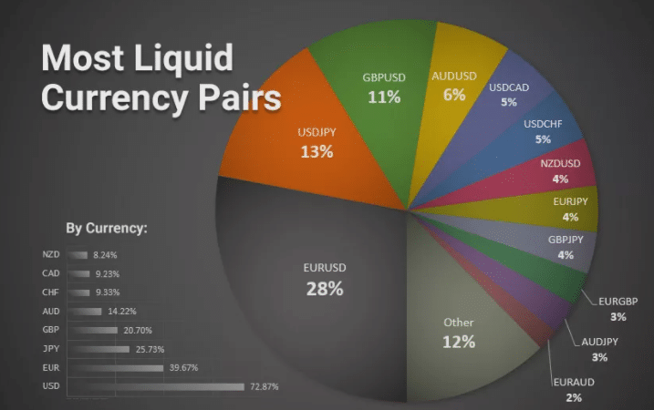 A pie-chart showing the most liquid currency pairs as of January 2021.