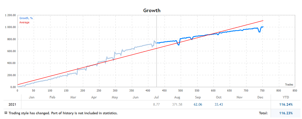 Dark Gold growth chart. 