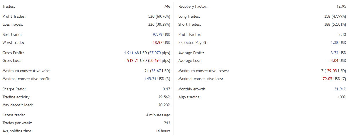 Dark Gold statistics.