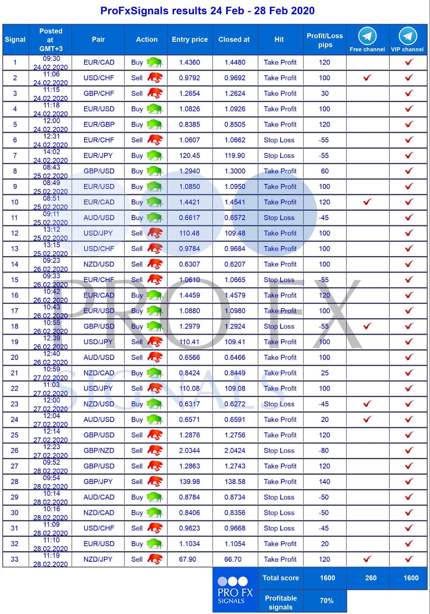 Trading performance tracking.