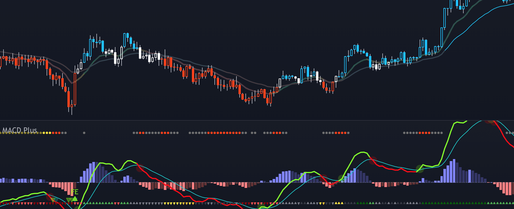 MACD and Candle Charts Used Together