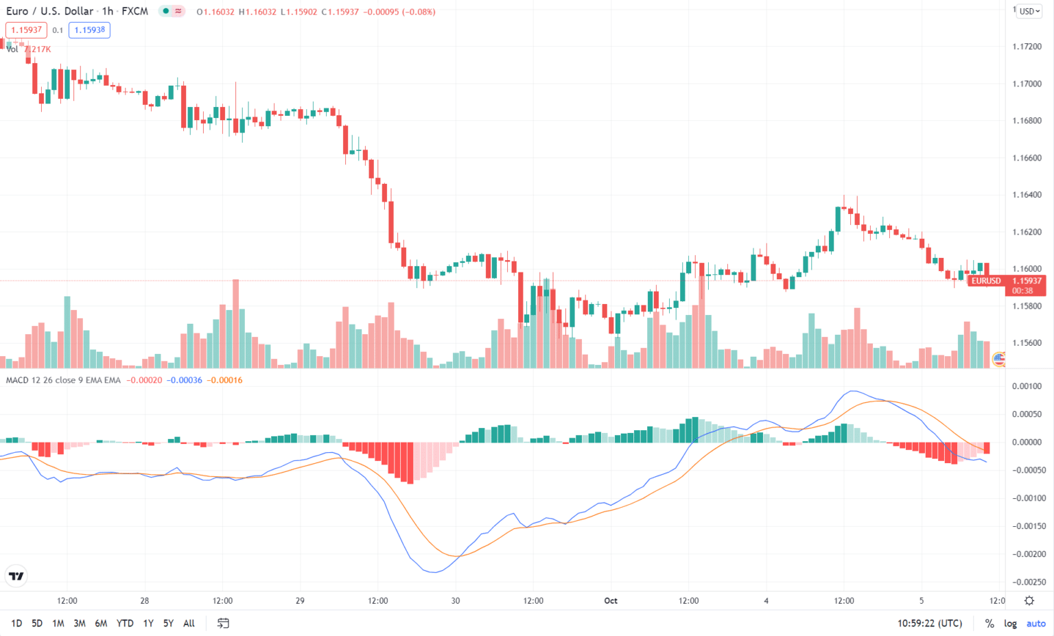 Top 7 TradingView Forex Indicators Forex Robot Expert