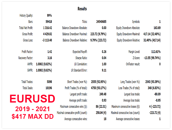 Backtest results for the EURUSD symbol. 