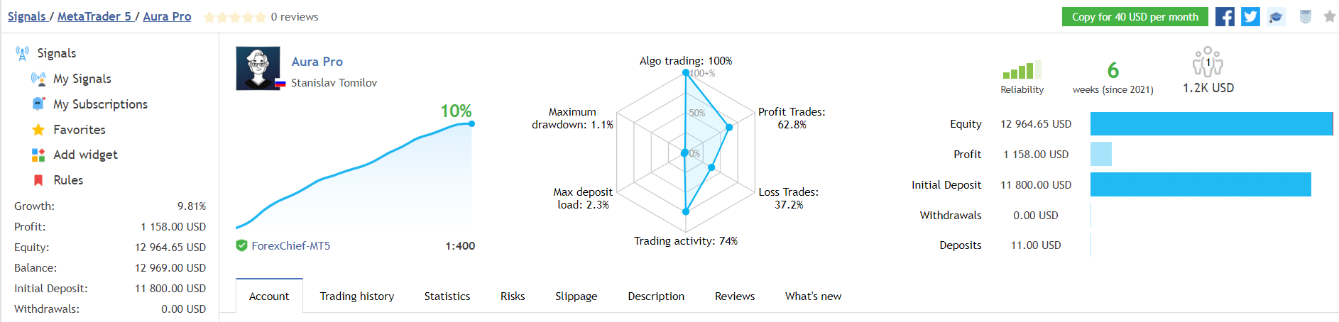 Aura Pro trading results.