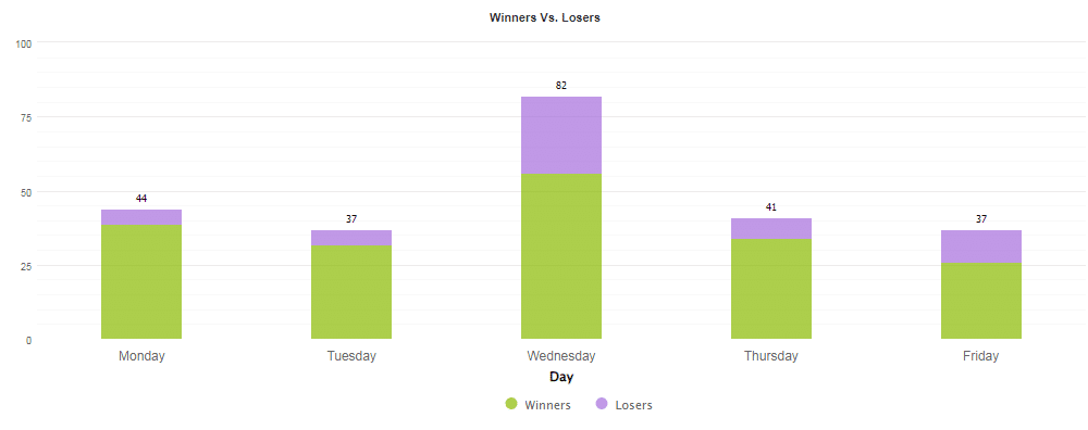 Trades conducted daily. 