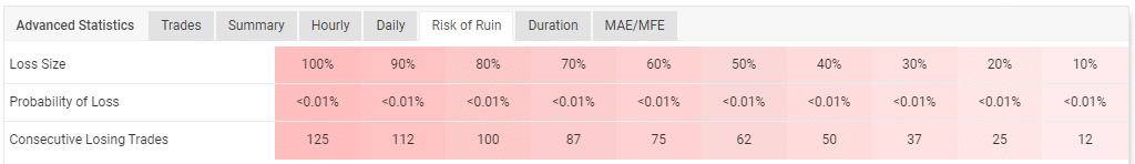 Account’s risk of ruin. 