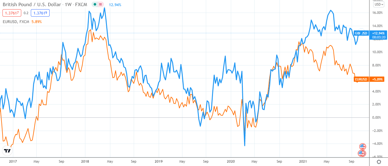 Chart comparing the price action of GBPUSD (blue line) and EURUSD (orange line) over the past five years.