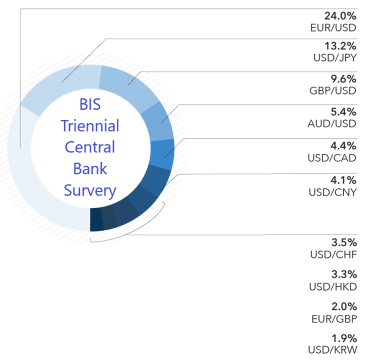Chart showing the share of the total liquidity in the forex market as of September 2019
